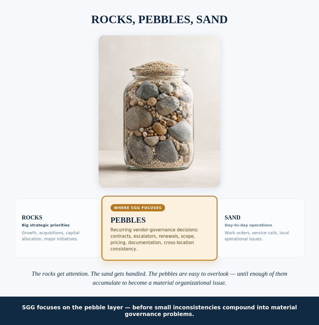 A glass jar filled with rocks packed at the bottom, pebbles filling the gaps between them, and sand filling every remaining space and mounded over the top. Rocks are big strategic priorities, sand is day-to-day operations, and pebbles — recurring vendor-governance decisions — are easy to overlook individually until enough accumulate into a material organizational issue. SGG focuses on the pebble layer.